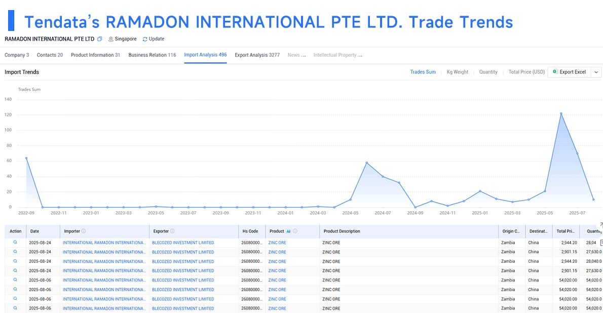 trade data,global trade data,tendata trade data