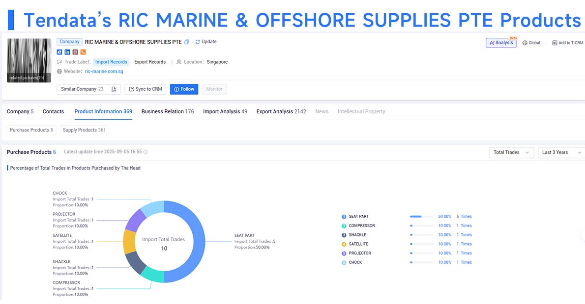 global trade data,trade data,international trade data