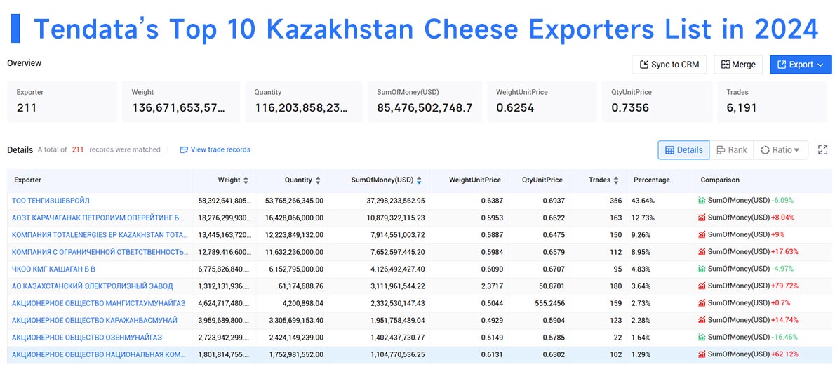 kazakhstan's exports,kazakhstan exports,kazakhstan export