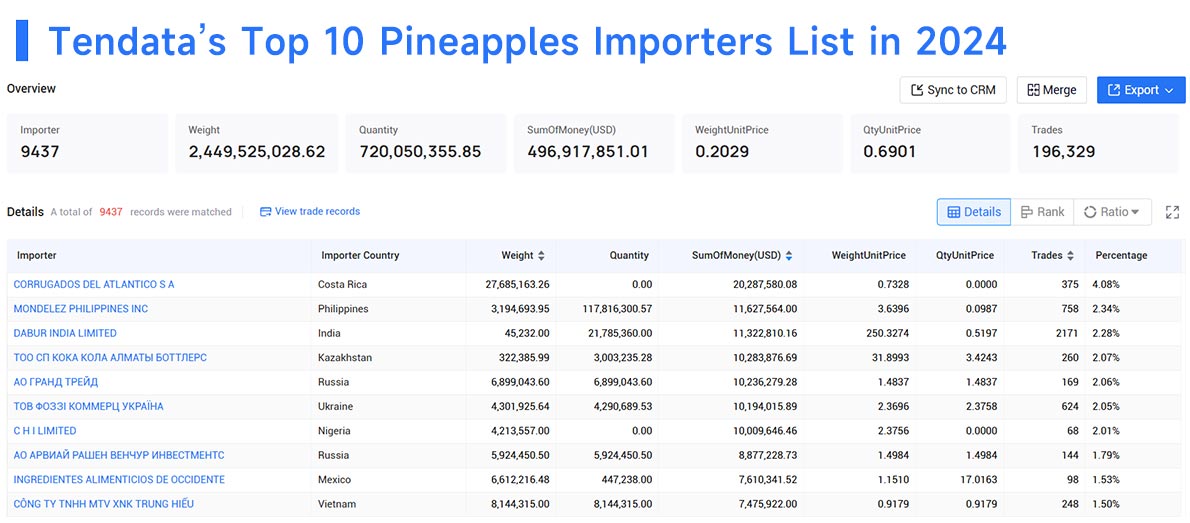pineapple imports,pineapple import,pineapples imports pineapple imports,pineapple import,pineapples imports