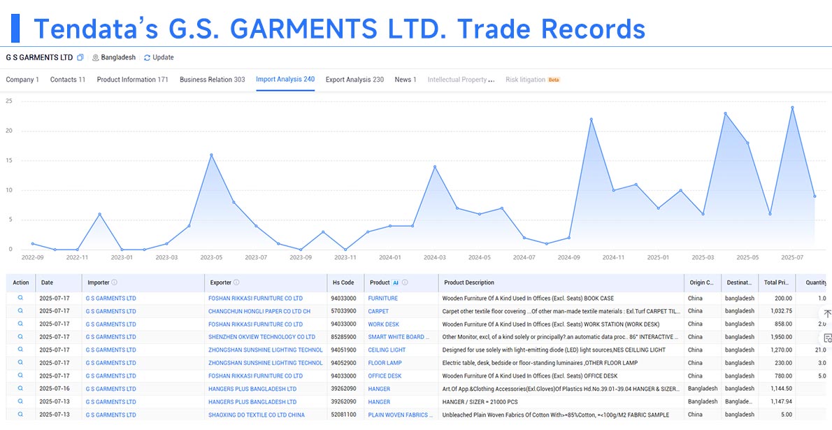 global trade data,trade data,international trade data