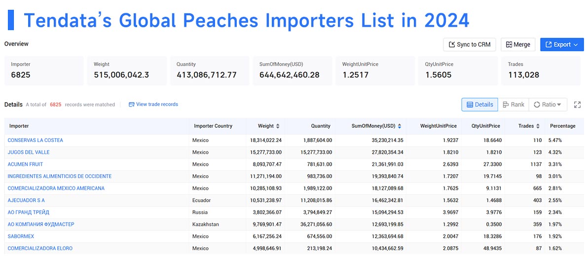 peaches export,peaches exports,peaches import,peaches imports peaches export,peaches exports,peaches import,peaches imports