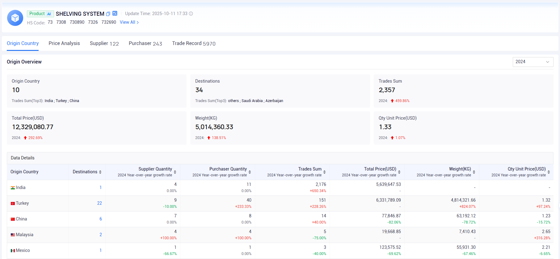 trade data,global trade data,international trade data