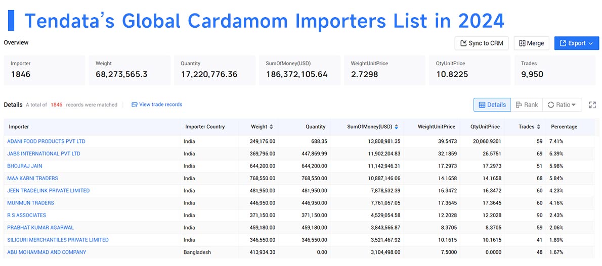 cardamoom export,cardamom exporters,cardamom import,cardamom importers