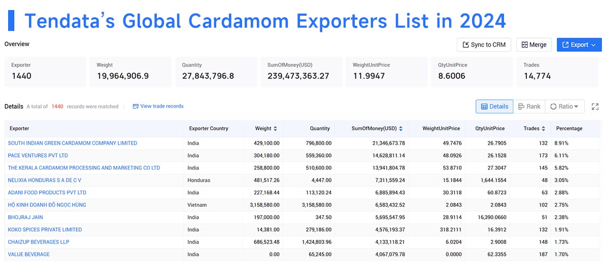 cardamoom export,cardamom exporters,cardamom import,cardamom importers