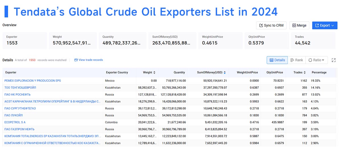 crude oil export,crude oil exporters,crude oil exports