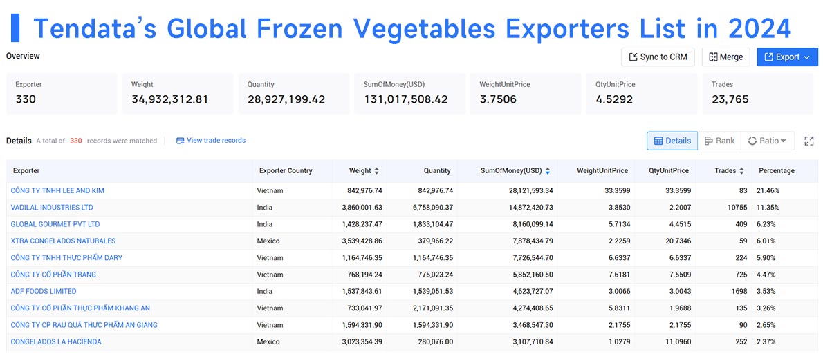 frozen vegetables exportss,frozen vegetables export,global frozen vegetables exports