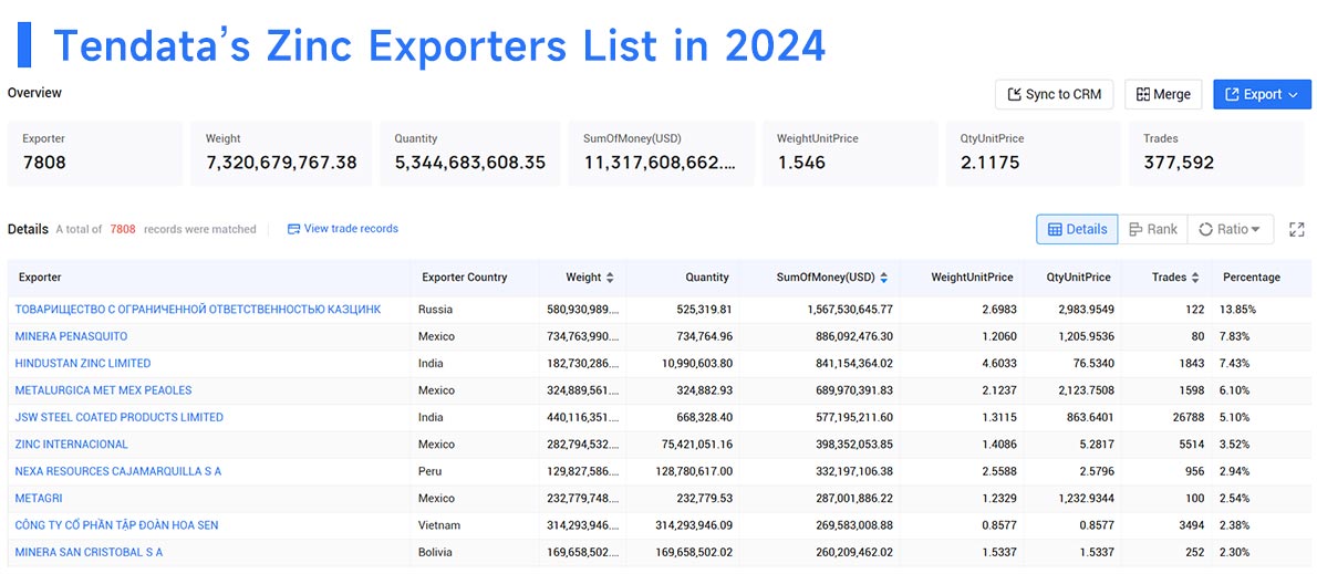 zinc export,zinc exports,zinc exporters zinc export,zinc exports,zinc exporters