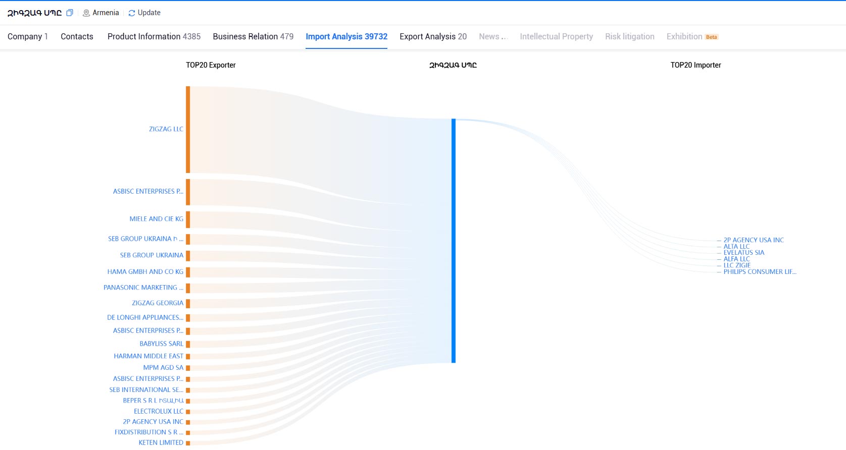 armenia import data,armenia export data,armenia trade data