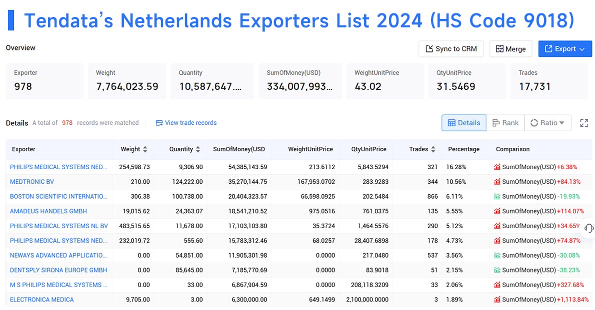 netherlands exporters,netherlands exporters data,the netherlands exporters data
