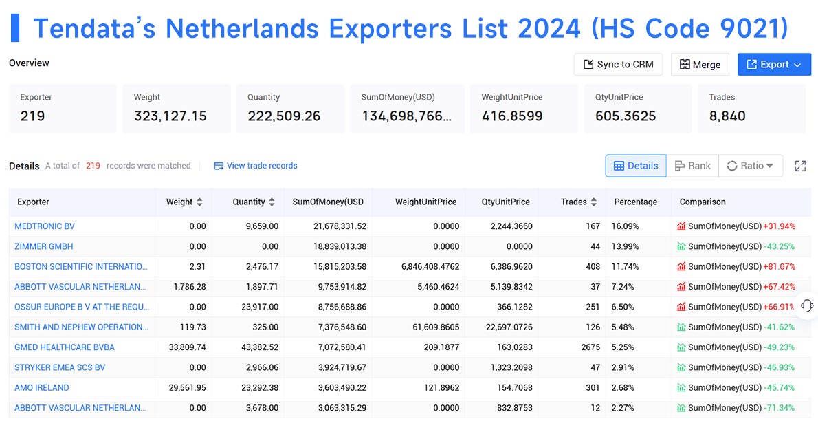 netherlands exporters,netherlands exporters data,the netherlands exporters data