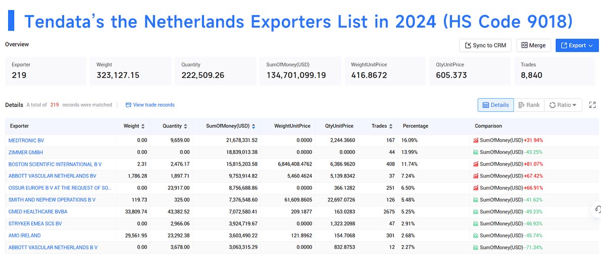 the netherlands export data,export data,netherlands export data