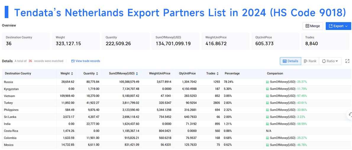 the netherlands export data,export data,netherlands export data