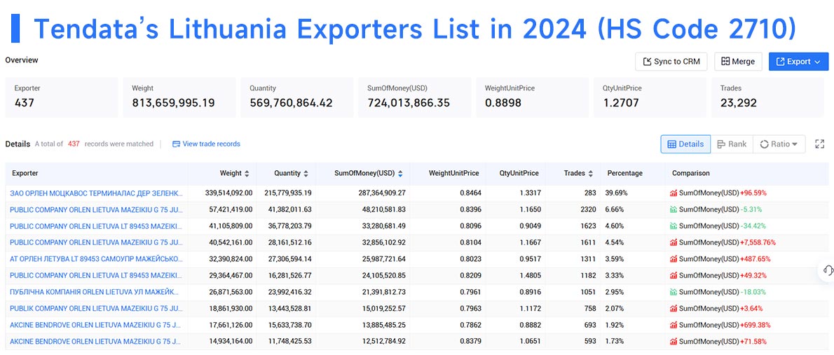 lithuania export data,export data,lithuania export
