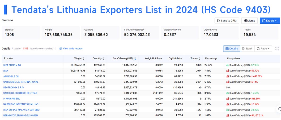 lithuania export data,export data,lithuania export
