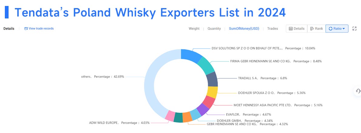 poland's whisky export,whisky export,poland whisky export