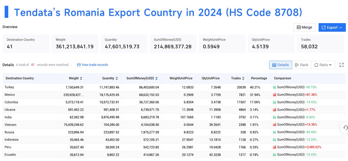romania export data,export data,romania export