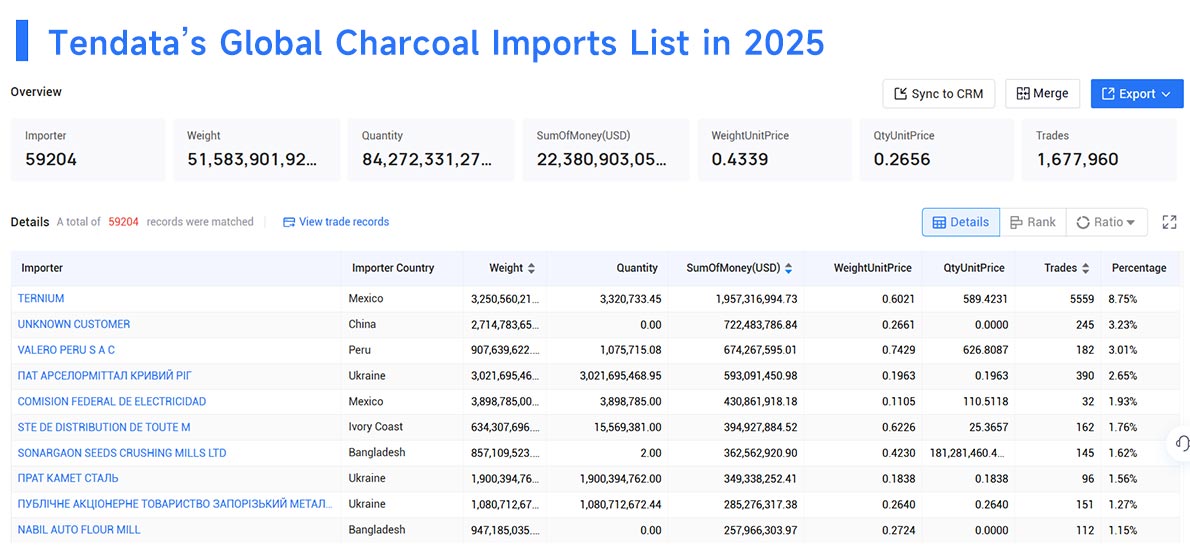 charcoal imports,charcoal import,global charcoal imports