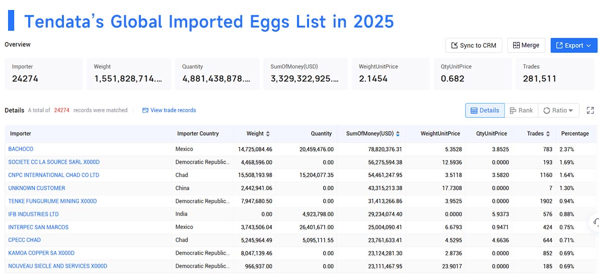 imported eggs,imported egg,global imported eggs