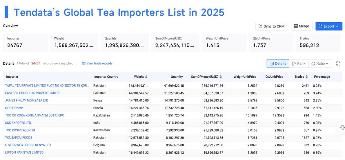 tea importers,tea import,global tea importers