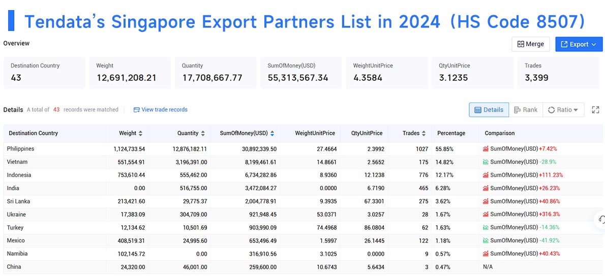 singapore export data,export data,singapore export