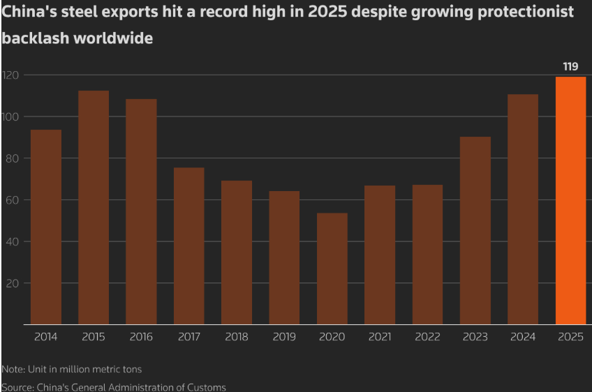 China's Steel Export,China's Steel Exports