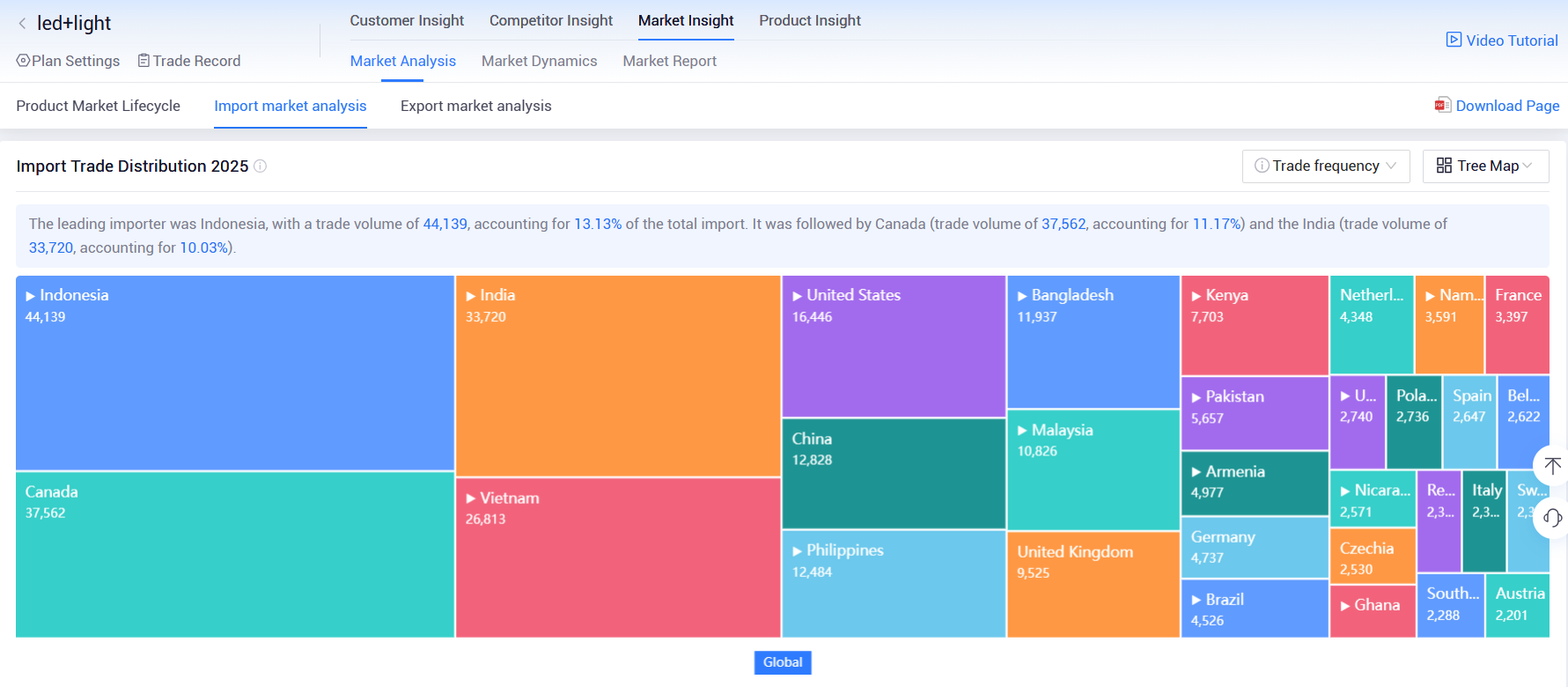 trade data,global trade data