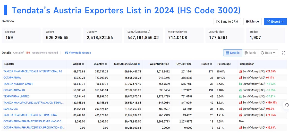 austria exporters,austria exporters data,exporters data