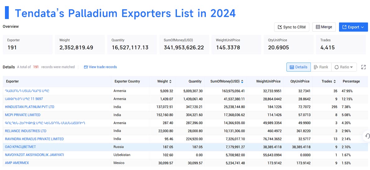 palladium exports,palladium export,global palladium exports palladium exports,palladium export,global palladium exports