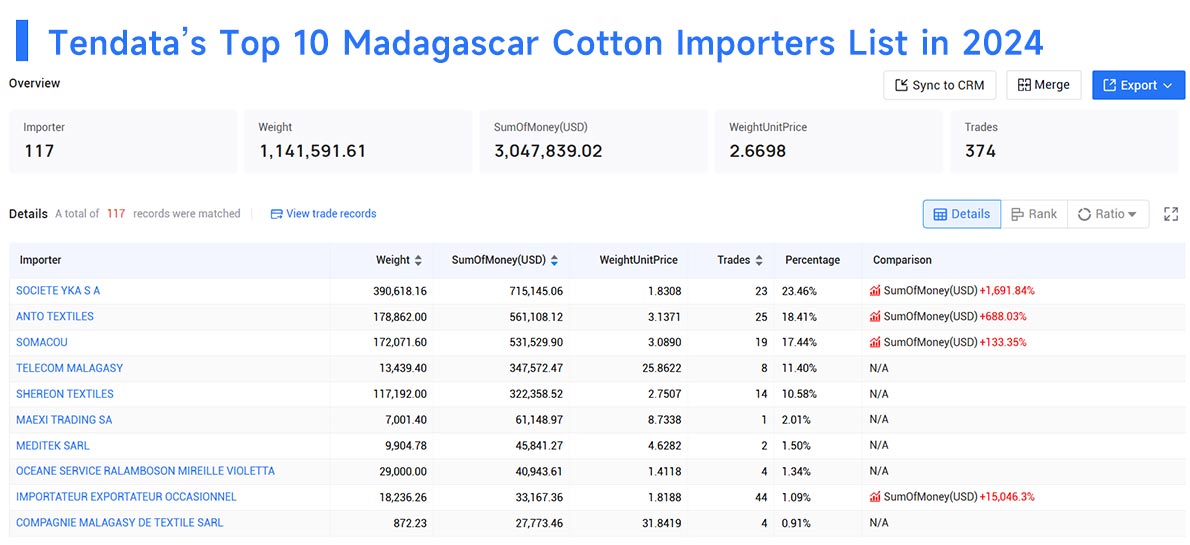 Madagascar's Import,Madagascar's Imports,Madagascar's Importers