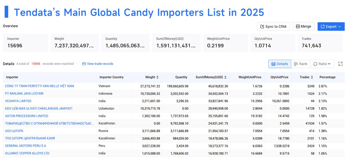 Candy Importer,Candy Importers,Global Candy Importers