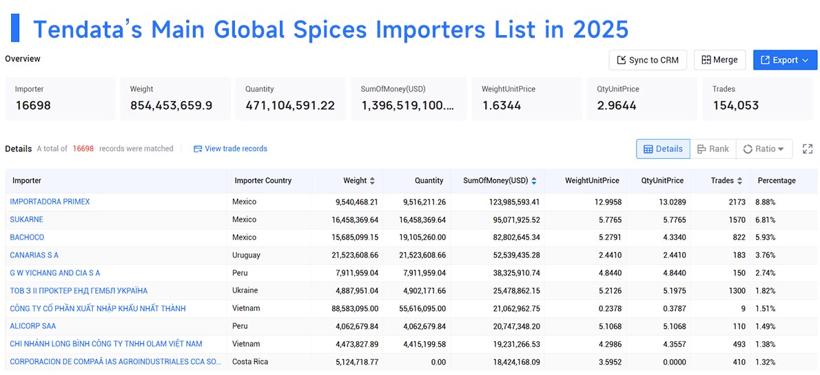 Spices Importer,Spices Importers,Global Spices Importers