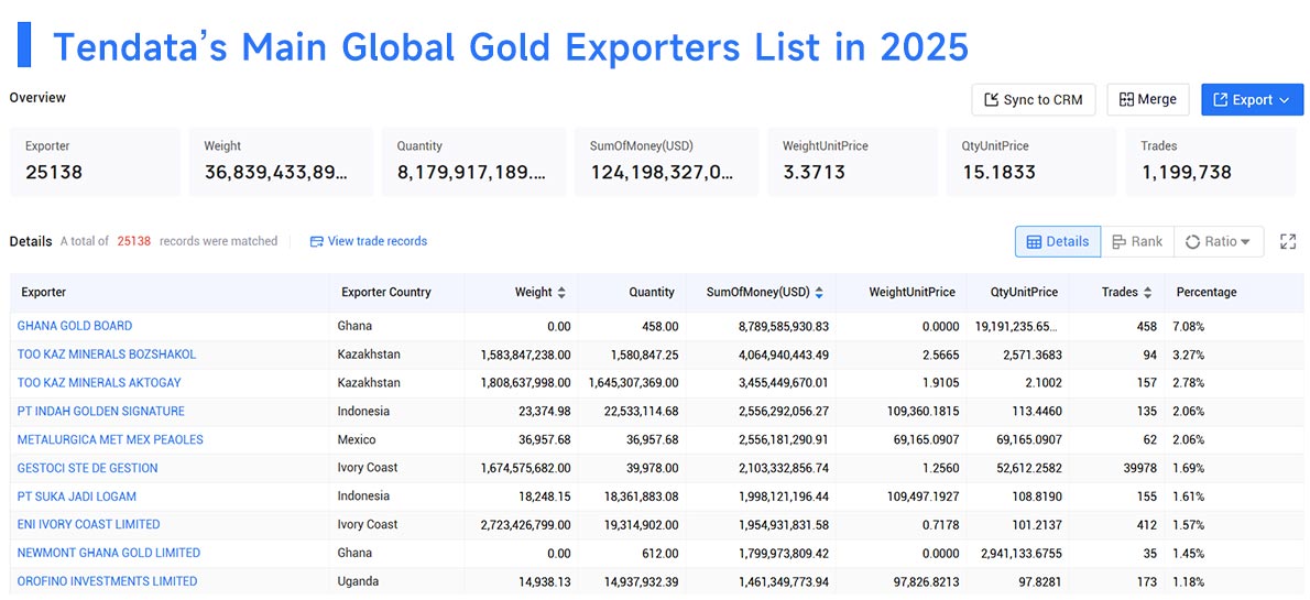 Gold Export,Gold Exports,Global Gold Exports Gold Export,Gold Exports,Global Gold Exports