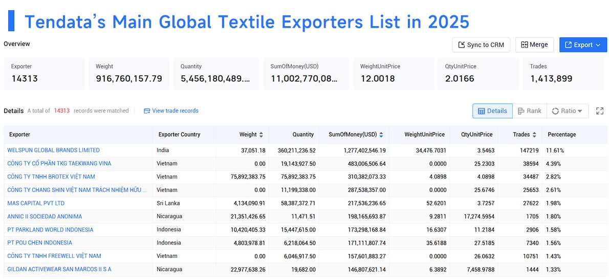Textile Exports,Textile Export,Global Textile Exports Textile Exports,Textile Export,Global Textile Exports