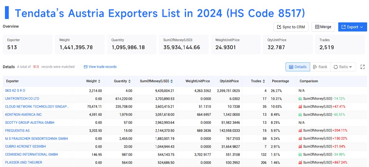 austria export data,export data,austria export