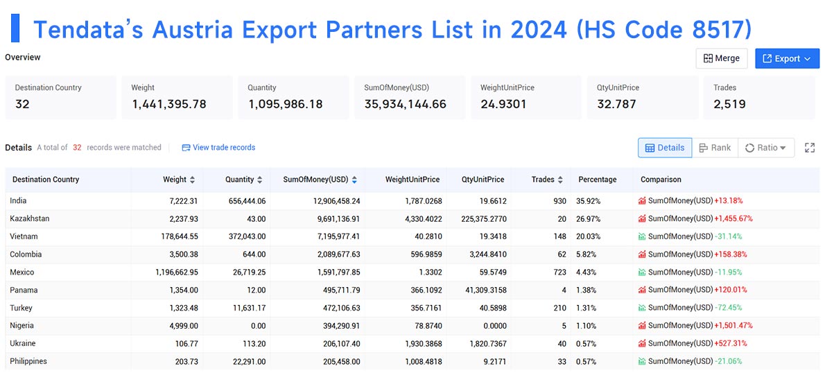 austria export data,export data,austria export