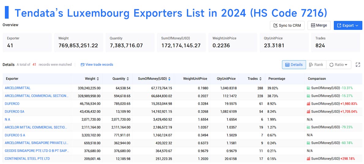 luxembourg exporters data,luxembourg exporters,exporters data