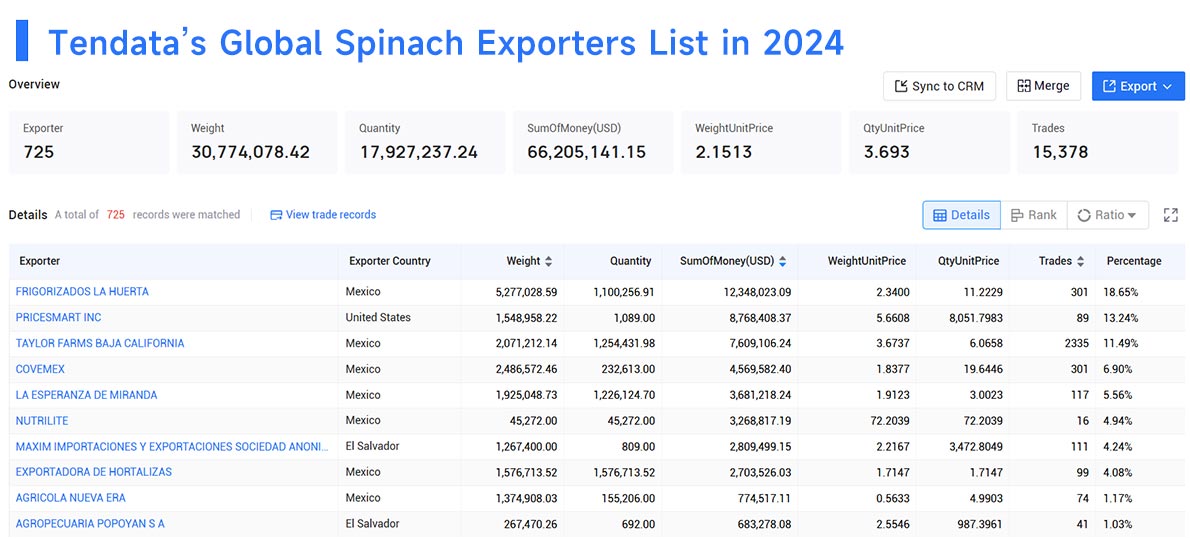 spinach export,spinach exports,global spinach exports