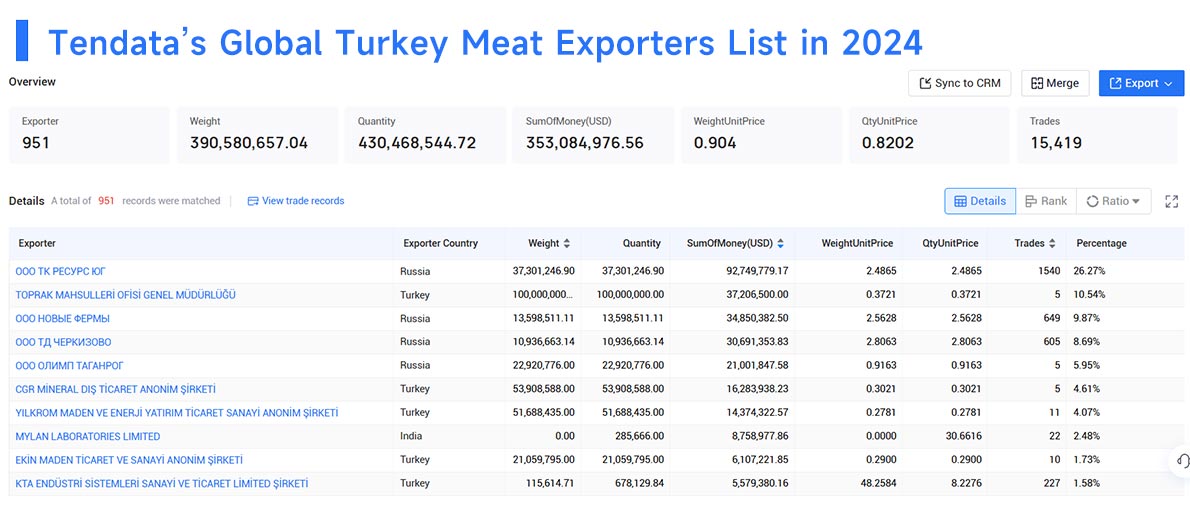 turkey meat exports,turkey meat export,global turkey meat exports