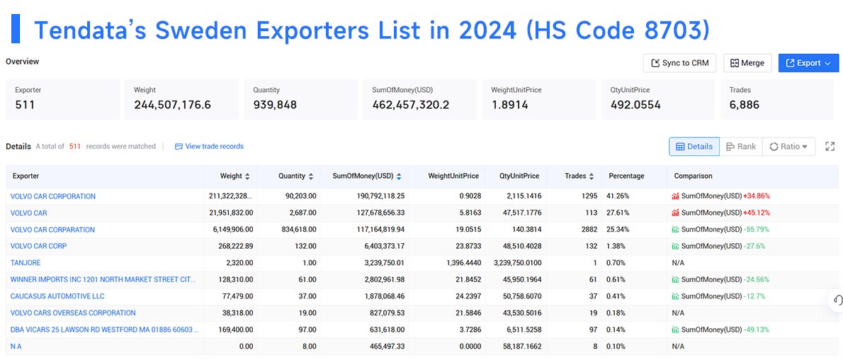 sweden export,sweden exporter,exporters data