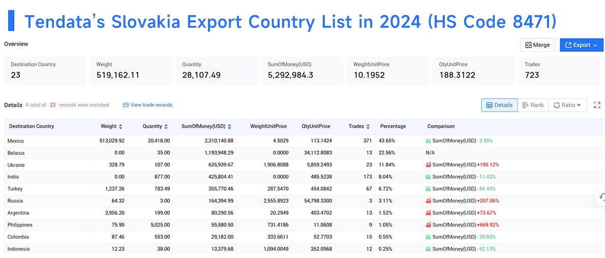 slovakia export data,slovakia export,export data