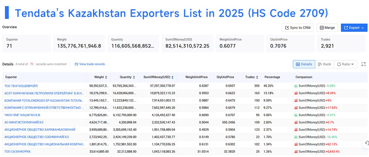 kazakhstan export,exporters data,kazakhstan exporters kazakhstan export,exporters data,kazakhstan exporters
