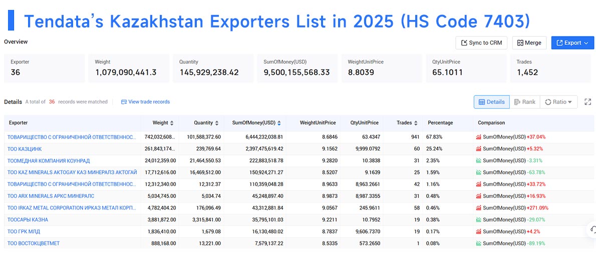 kazakhstan export,exporters data,kazakhstan exporters kazakhstan export,exporters data,kazakhstan exporters