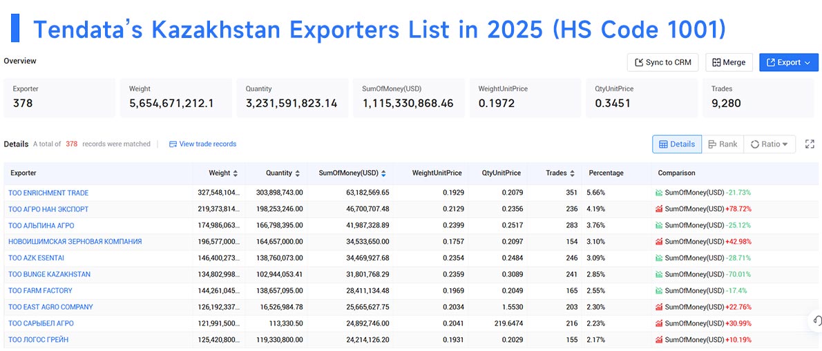 kazakhstan export,exporters data,kazakhstan exporters kazakhstan export,exporters data,kazakhstan exporters