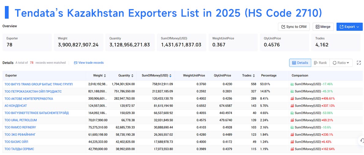 kazakhstan export,exporters data,kazakhstan exporters kazakhstan export,exporters data,kazakhstan exporters