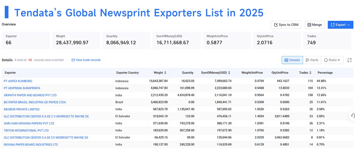 global newsprint exports,newsprint export,newsprint exports