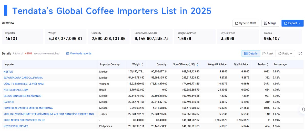 coffee imports,global coffee import,global coffee imports