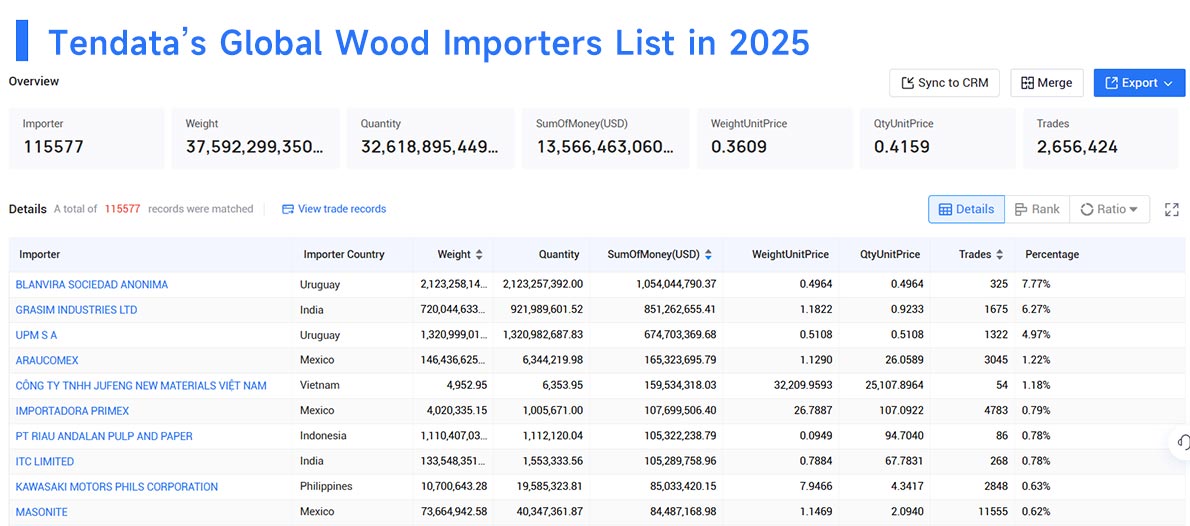 global import,import of wood,global import of wood