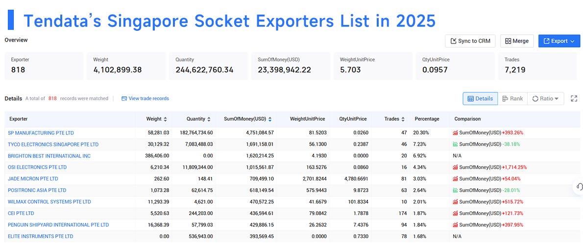 singapore's exports,singapore's export,singapore export singapore's exports,singapore's export,singapore export