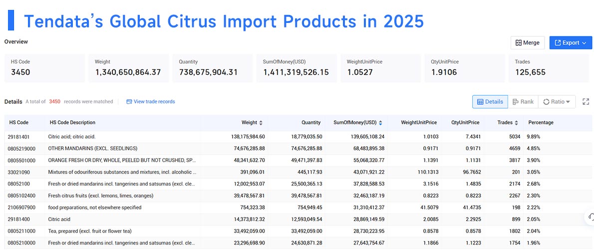citrus import,global citrus import,citrus import market